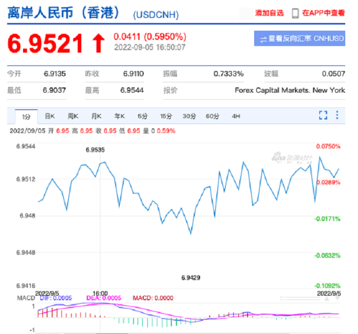 人民幣匯率破6.95關口！全球貨幣暴跌---莆田谷歌推廣-莆田谷歌開戶-莆田外貿網(wǎng)站建設