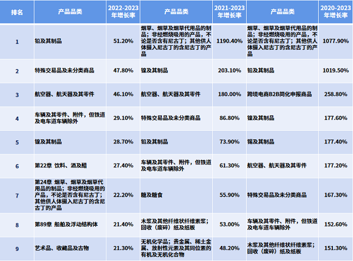 今日熱點(diǎn) | 2023中國(guó)外貿(mào)最賺錢爆品有哪些？權(quán)威100榜單在這?。ǜ桨駟稳恚?--福建x注冊(cè)-福建x開發(fā)-福建twitter注冊(cè)