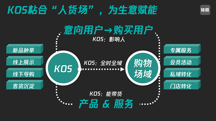 KOS矩陣崛起！7000字詳解從公域到私域怎么打---南安Google優(yōu)化-南安谷歌seo-南安Google公司